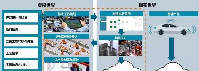 數(shù)字化孿生“雙胞胎”技術 網(wǎng)絡技術服務的新引擎