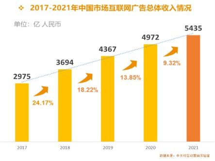 2021年中國互聯(lián)網(wǎng)廣告數(shù)據(jù)報告 全面解析行業(yè)趨勢與數(shù)據(jù)服務新格局